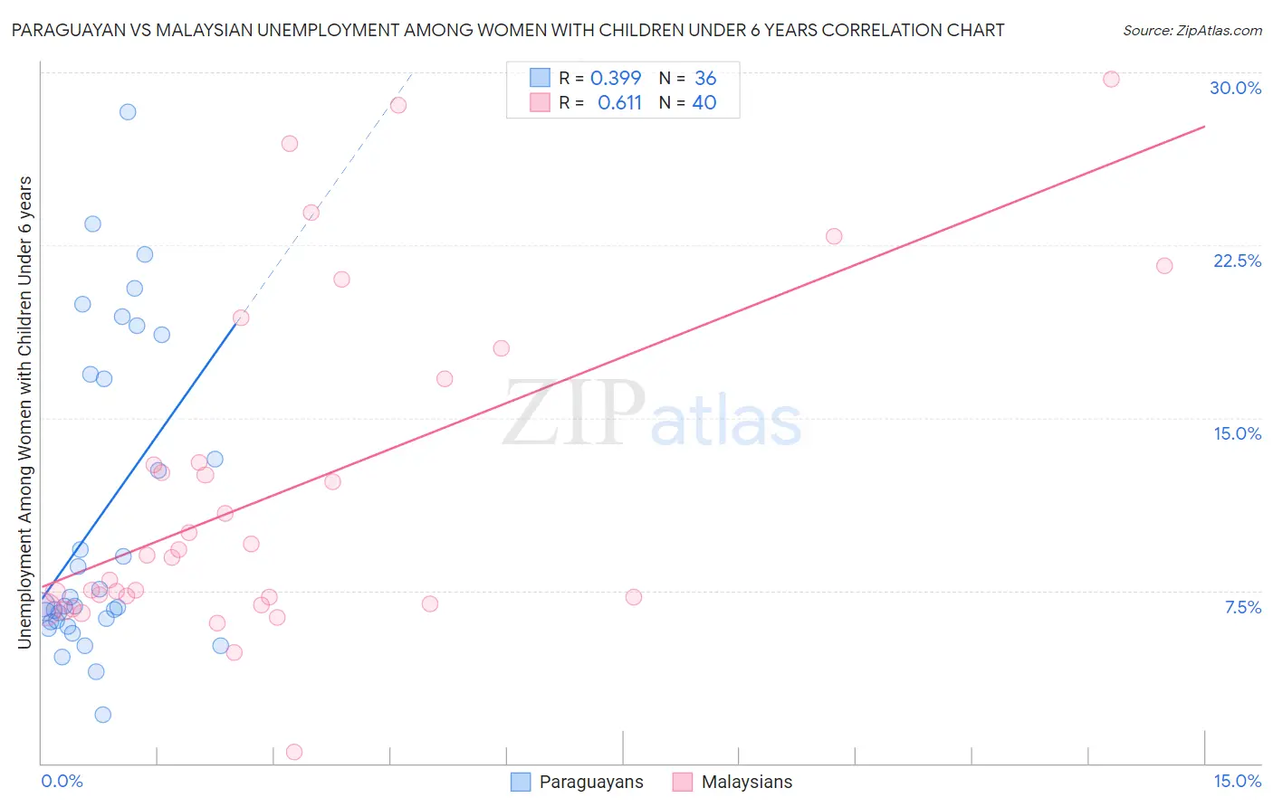 Paraguayan vs Malaysian Unemployment Among Women with Children Under 6 years