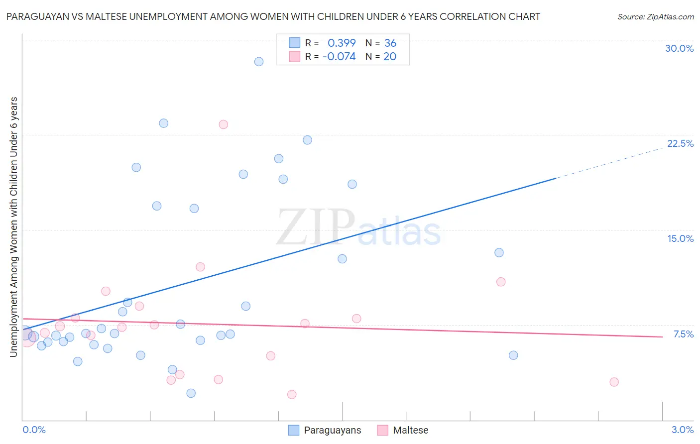 Paraguayan vs Maltese Unemployment Among Women with Children Under 6 years