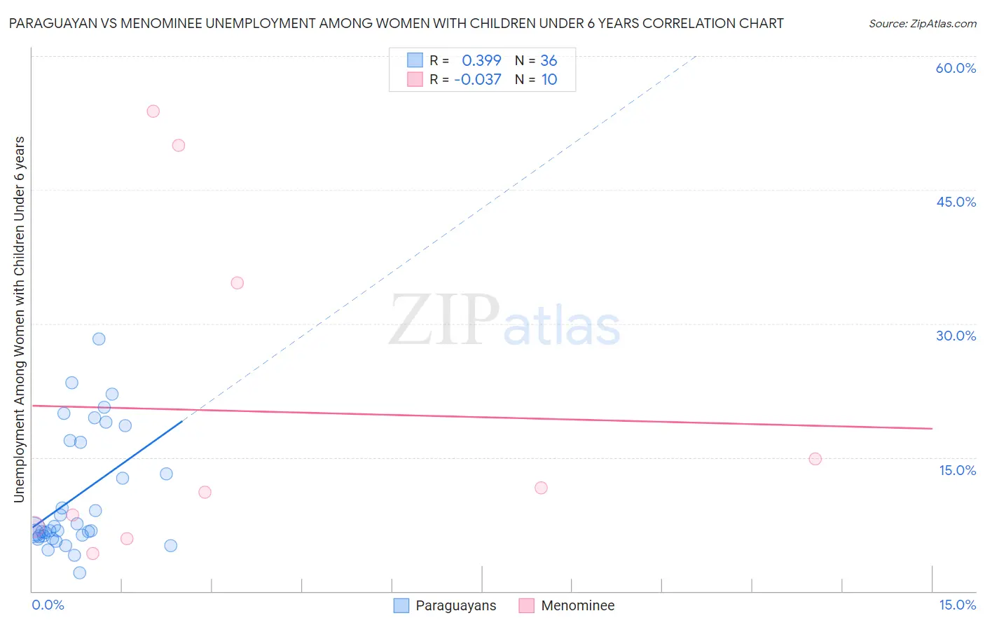 Paraguayan vs Menominee Unemployment Among Women with Children Under 6 years