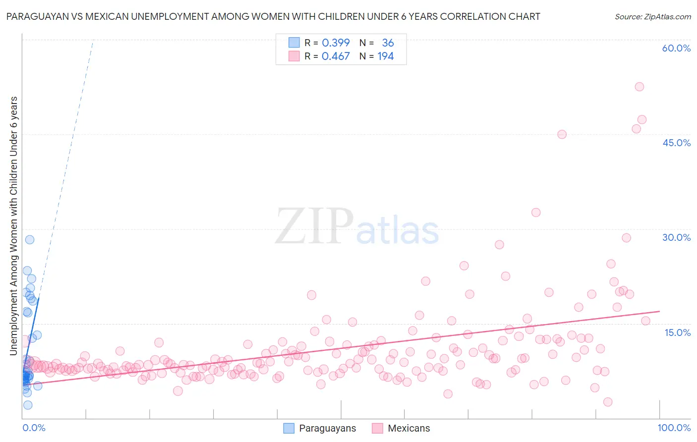 Paraguayan vs Mexican Unemployment Among Women with Children Under 6 years