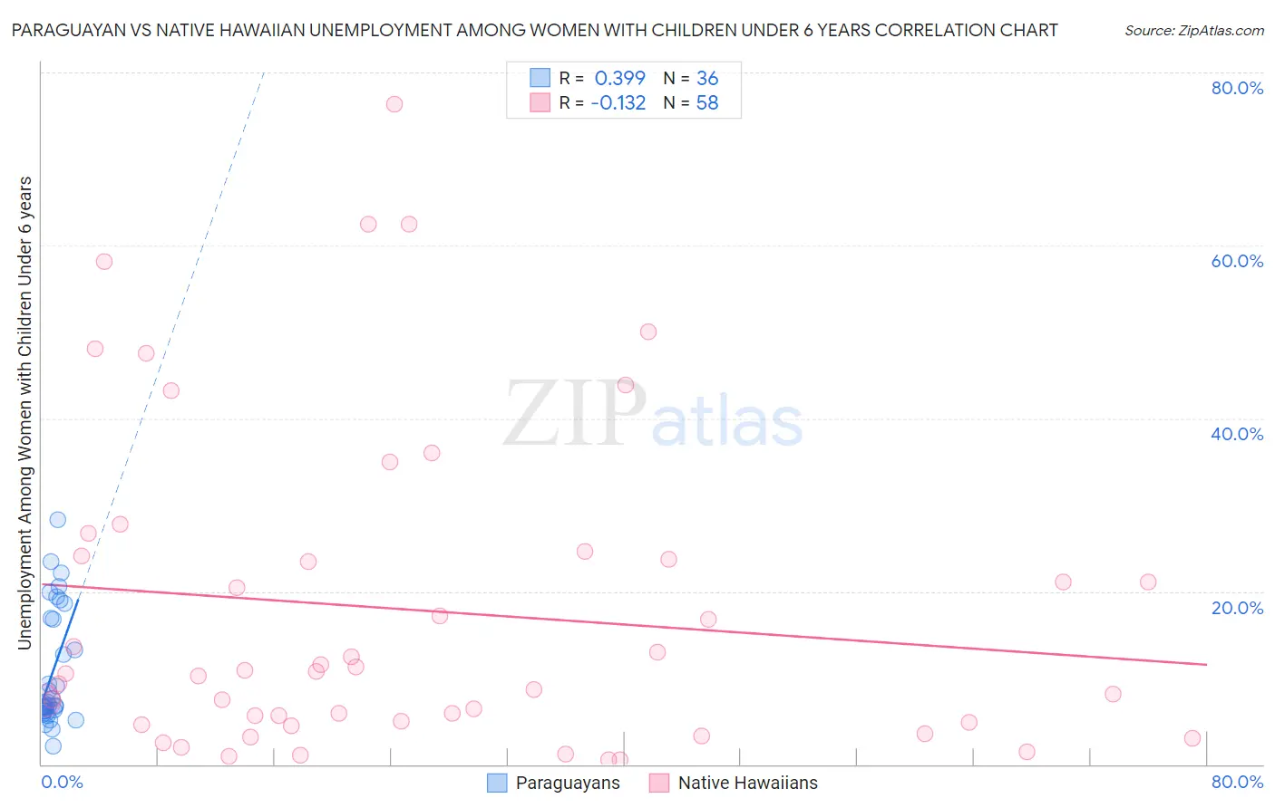 Paraguayan vs Native Hawaiian Unemployment Among Women with Children Under 6 years
