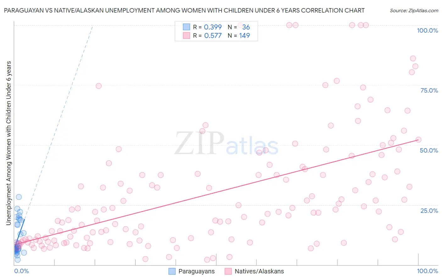 Paraguayan vs Native/Alaskan Unemployment Among Women with Children Under 6 years