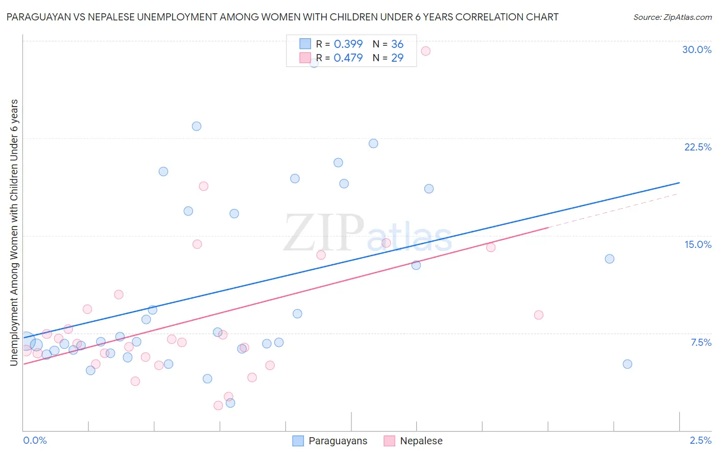 Paraguayan vs Nepalese Unemployment Among Women with Children Under 6 years