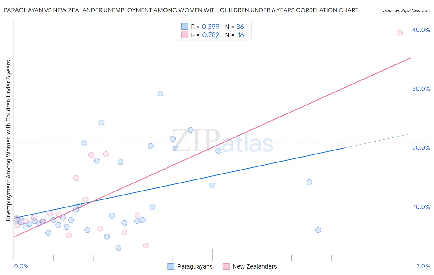 Paraguayan vs New Zealander Unemployment Among Women with Children Under 6 years