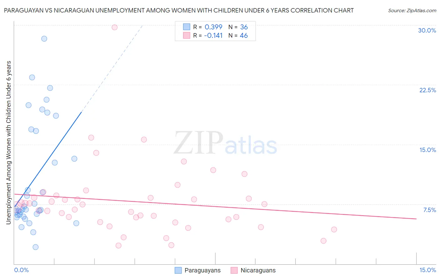 Paraguayan vs Nicaraguan Unemployment Among Women with Children Under 6 years