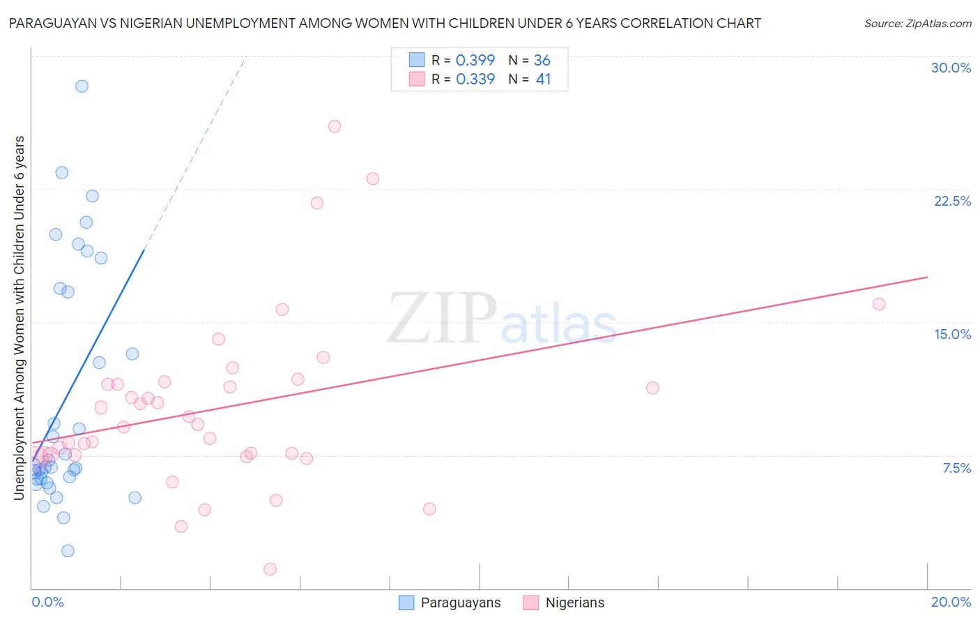 Paraguayan vs Nigerian Unemployment Among Women with Children Under 6 years