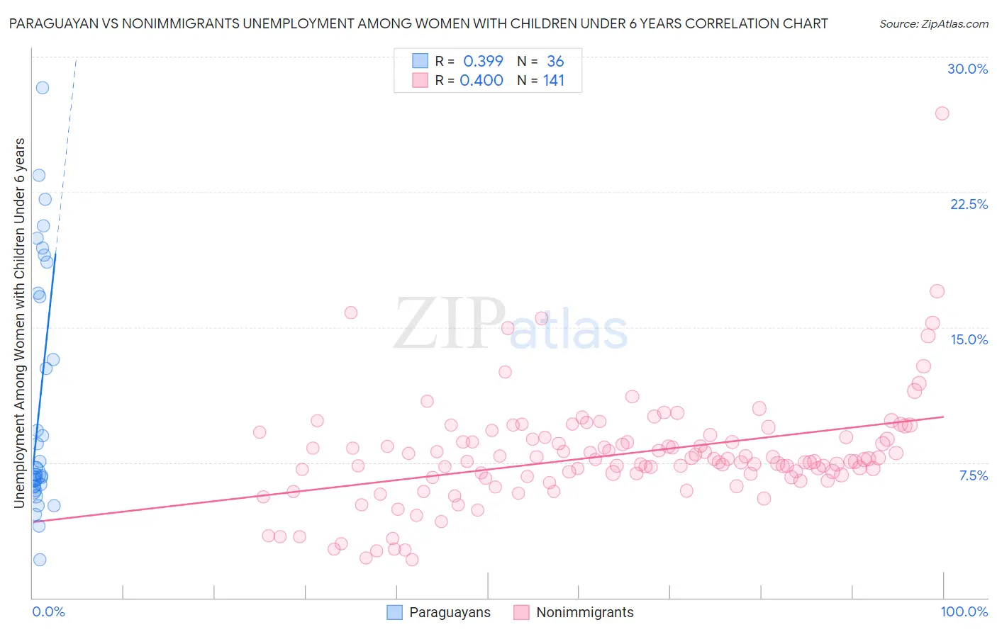 Paraguayan vs Nonimmigrants Unemployment Among Women with Children Under 6 years