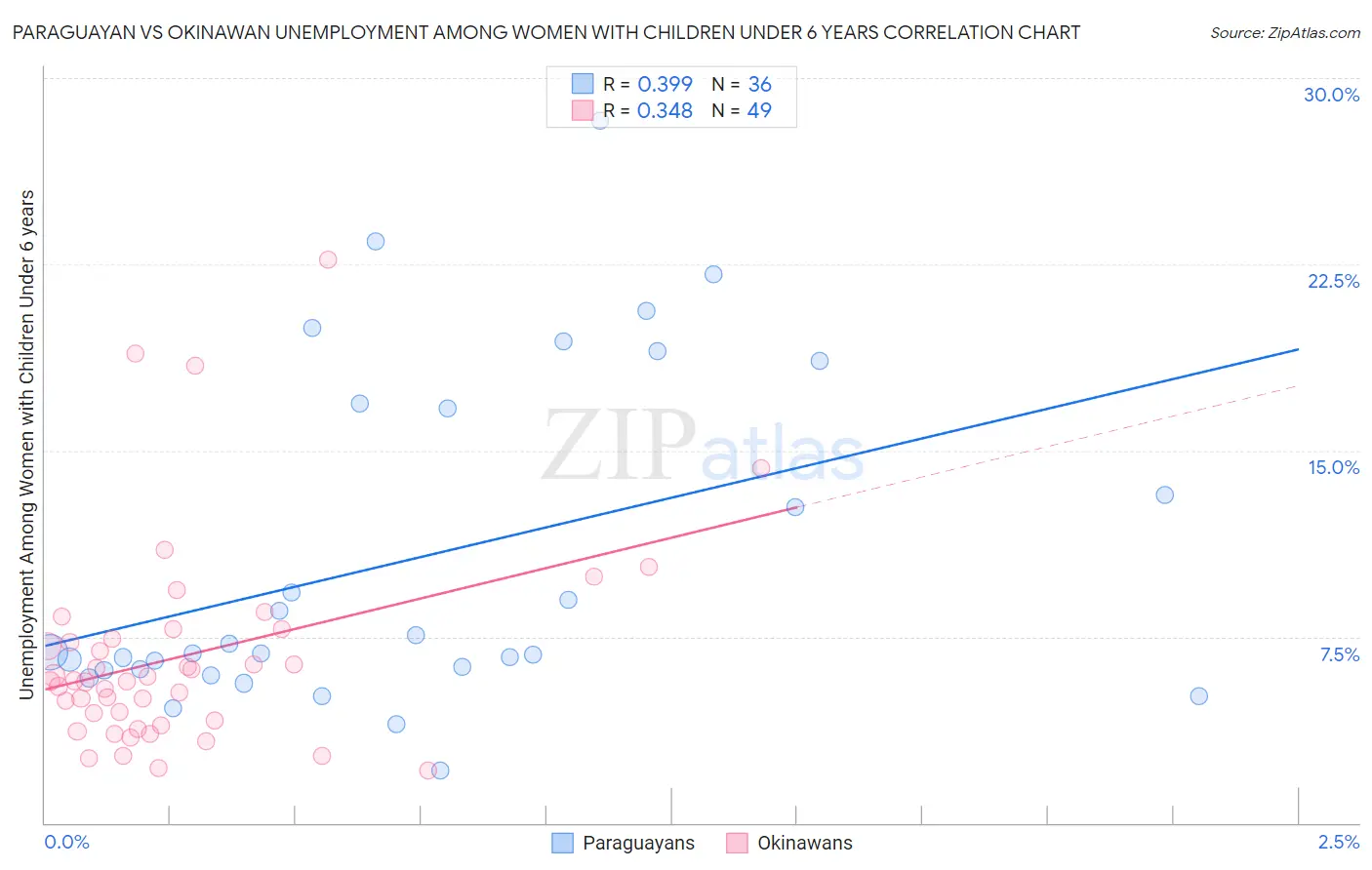Paraguayan vs Okinawan Unemployment Among Women with Children Under 6 years