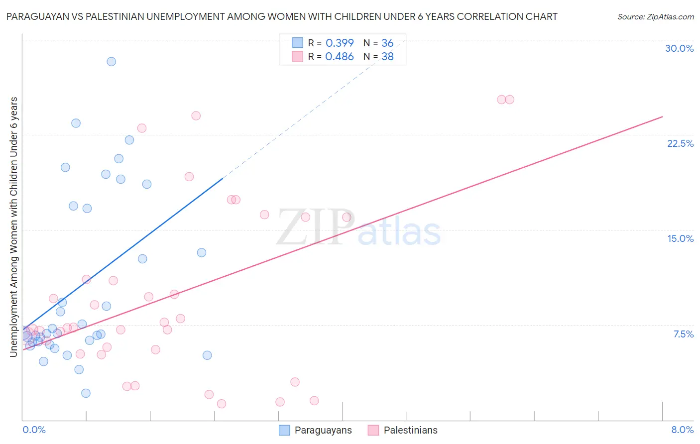 Paraguayan vs Palestinian Unemployment Among Women with Children Under 6 years