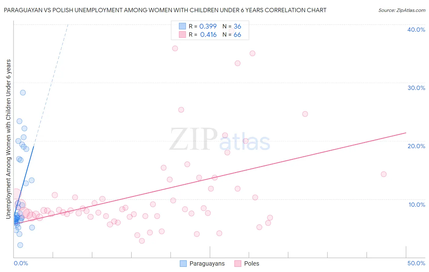 Paraguayan vs Polish Unemployment Among Women with Children Under 6 years