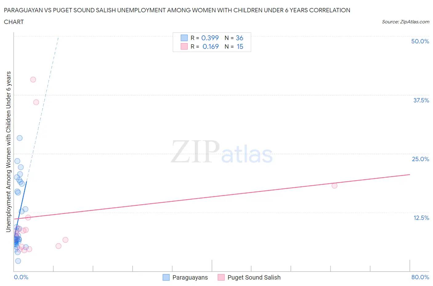 Paraguayan vs Puget Sound Salish Unemployment Among Women with Children Under 6 years