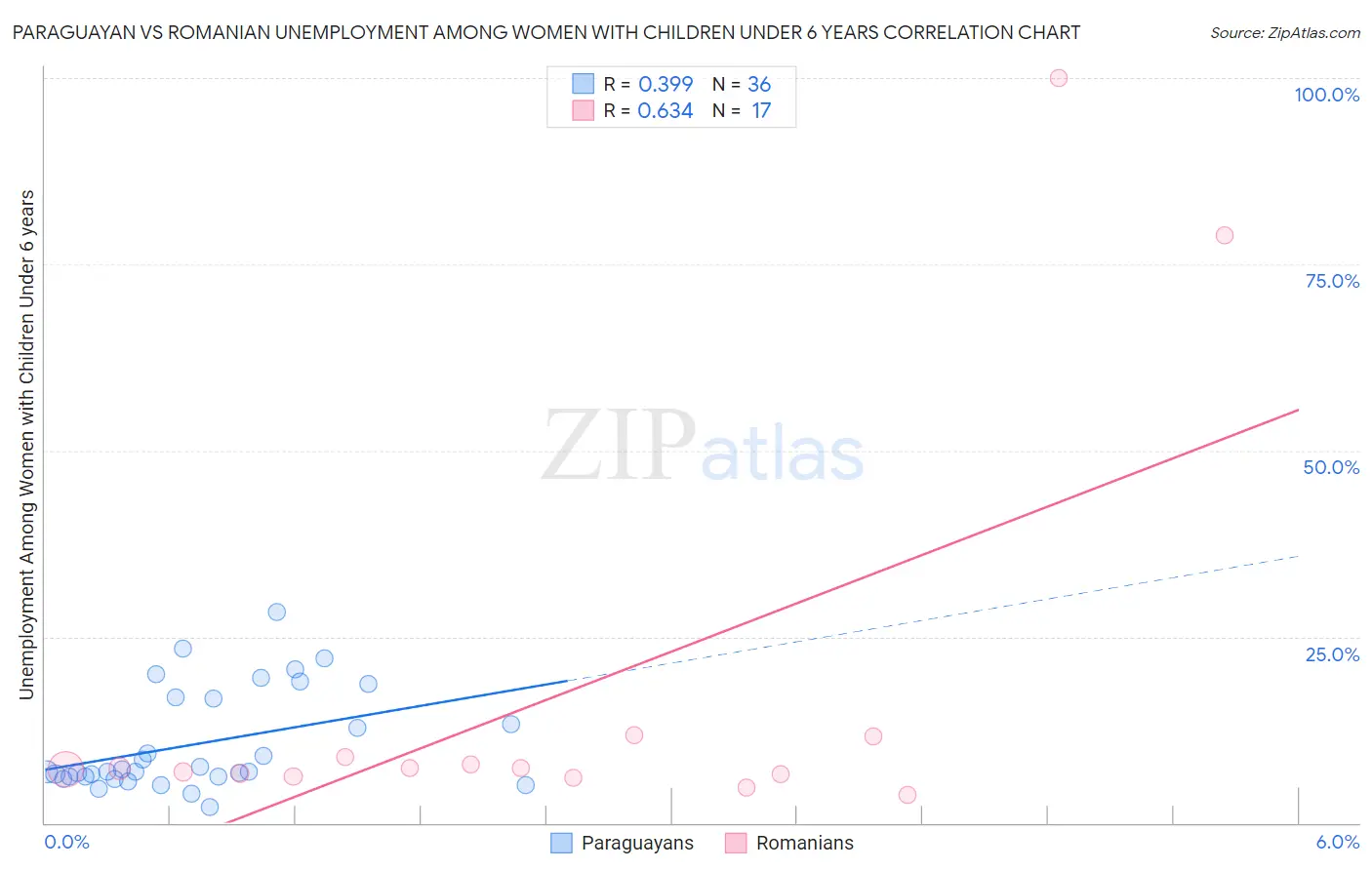 Paraguayan vs Romanian Unemployment Among Women with Children Under 6 years