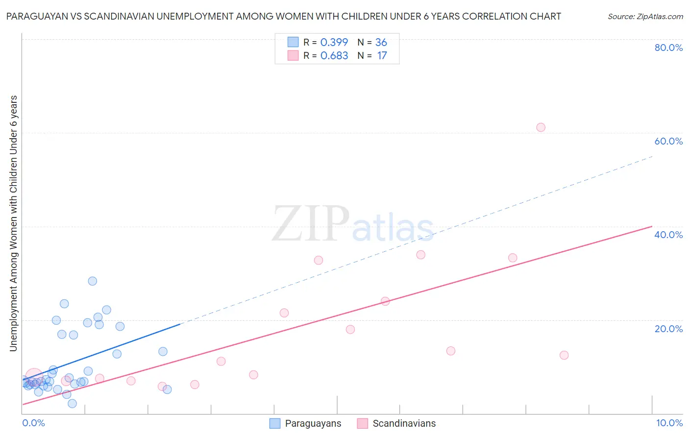 Paraguayan vs Scandinavian Unemployment Among Women with Children Under 6 years