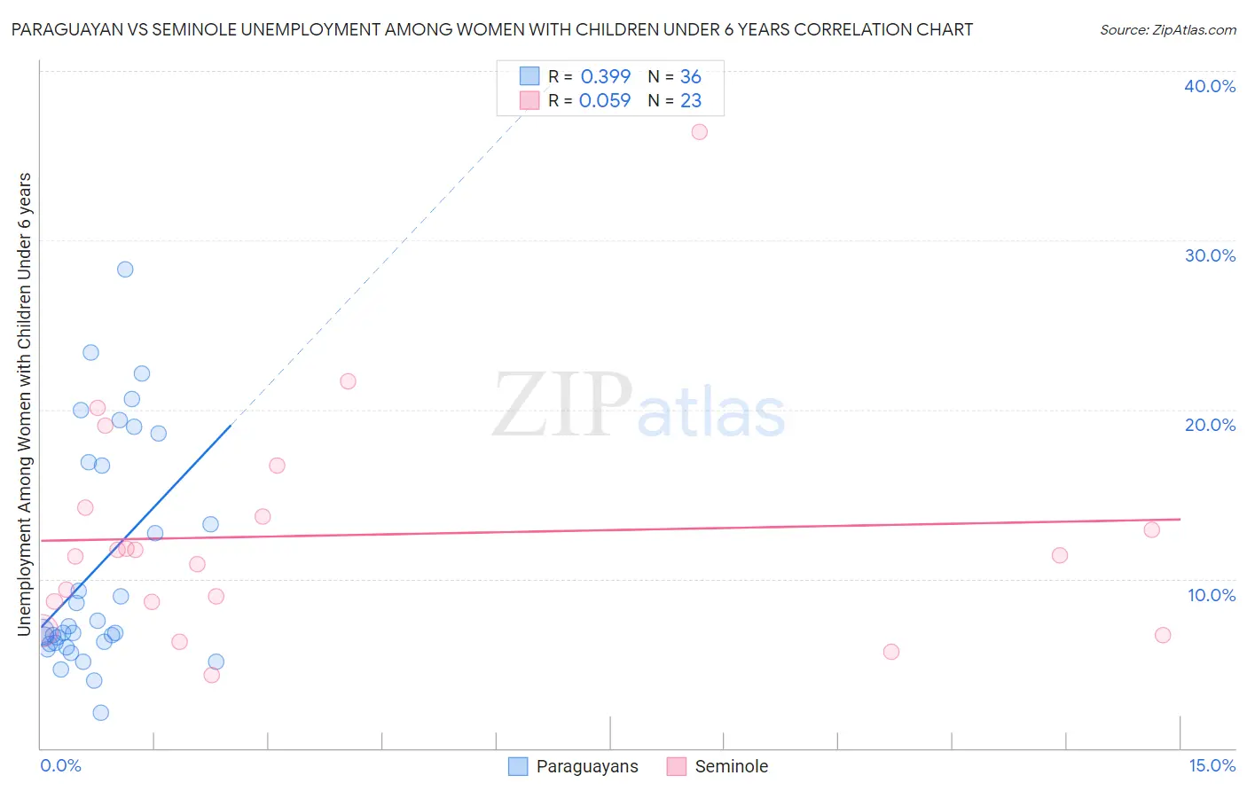 Paraguayan vs Seminole Unemployment Among Women with Children Under 6 years