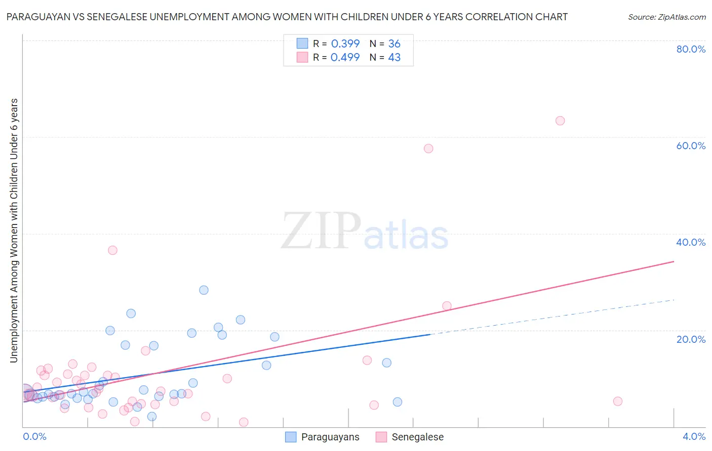 Paraguayan vs Senegalese Unemployment Among Women with Children Under 6 years