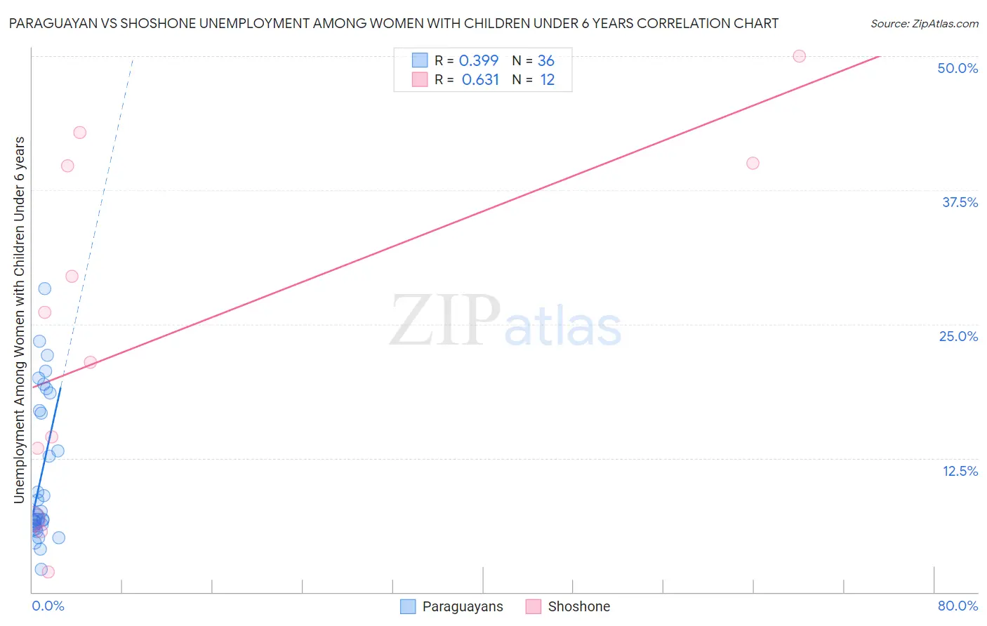 Paraguayan vs Shoshone Unemployment Among Women with Children Under 6 years