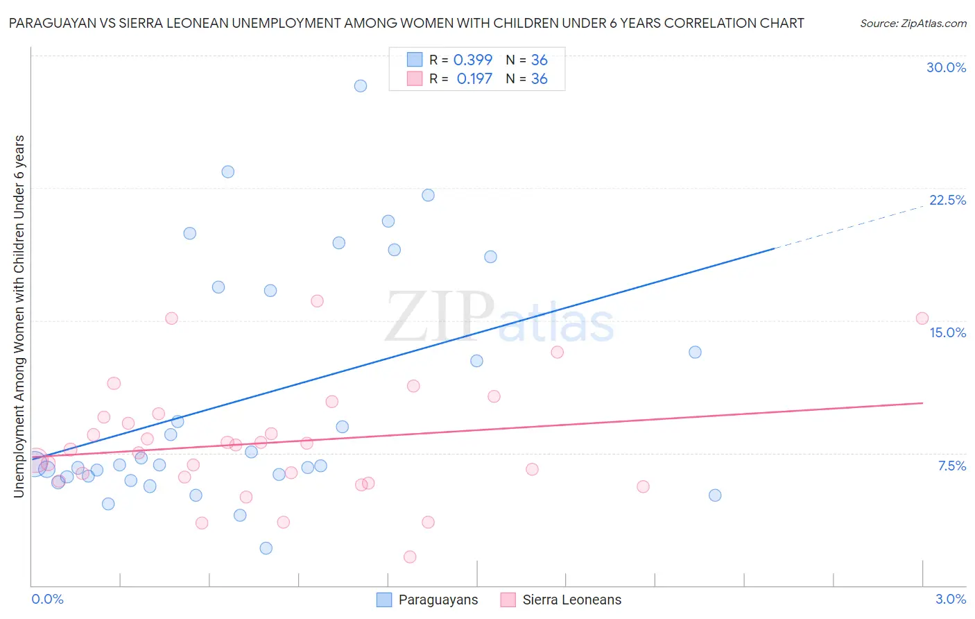Paraguayan vs Sierra Leonean Unemployment Among Women with Children Under 6 years