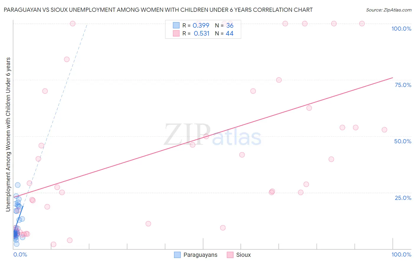 Paraguayan vs Sioux Unemployment Among Women with Children Under 6 years