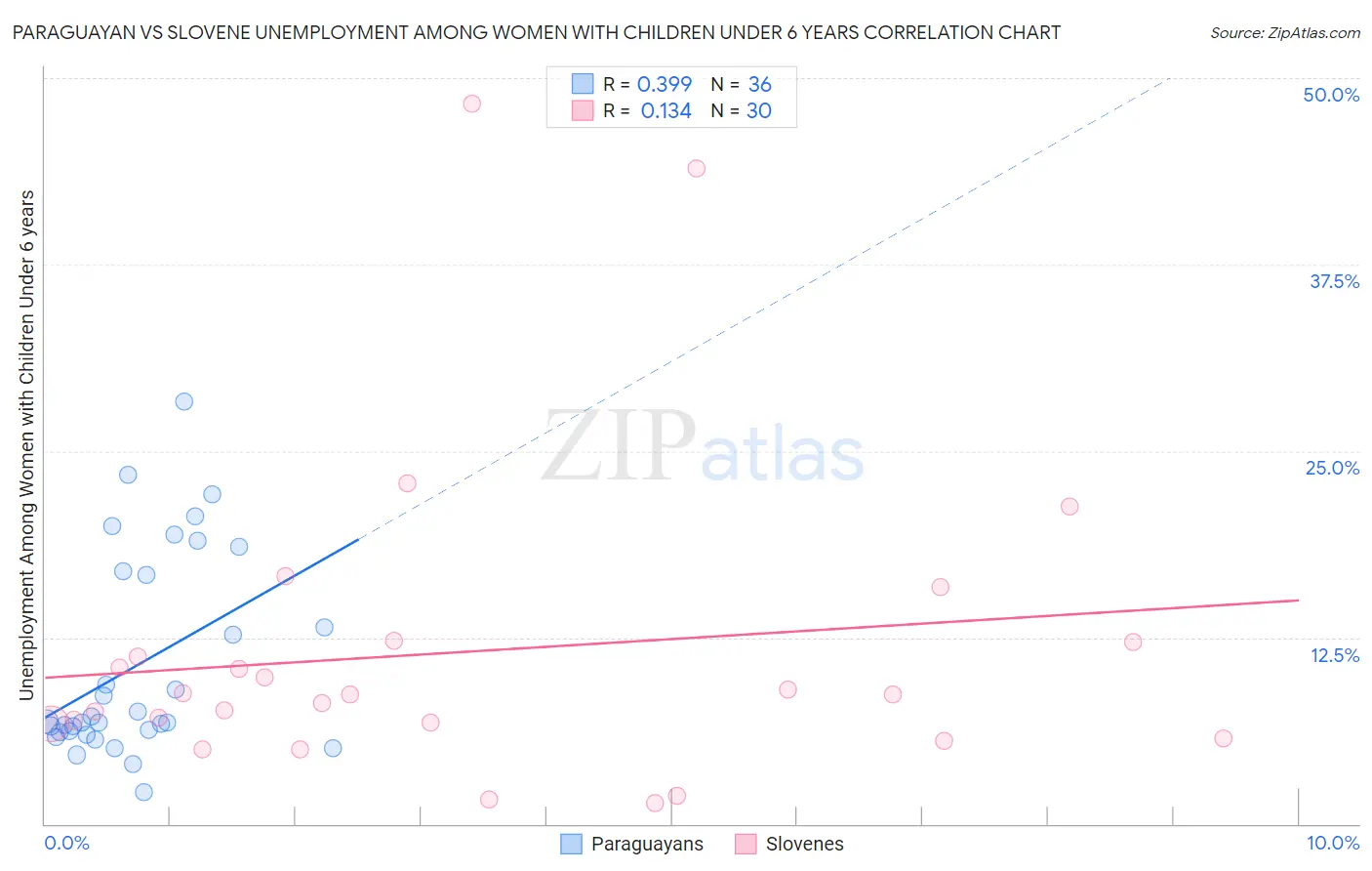Paraguayan vs Slovene Unemployment Among Women with Children Under 6 years