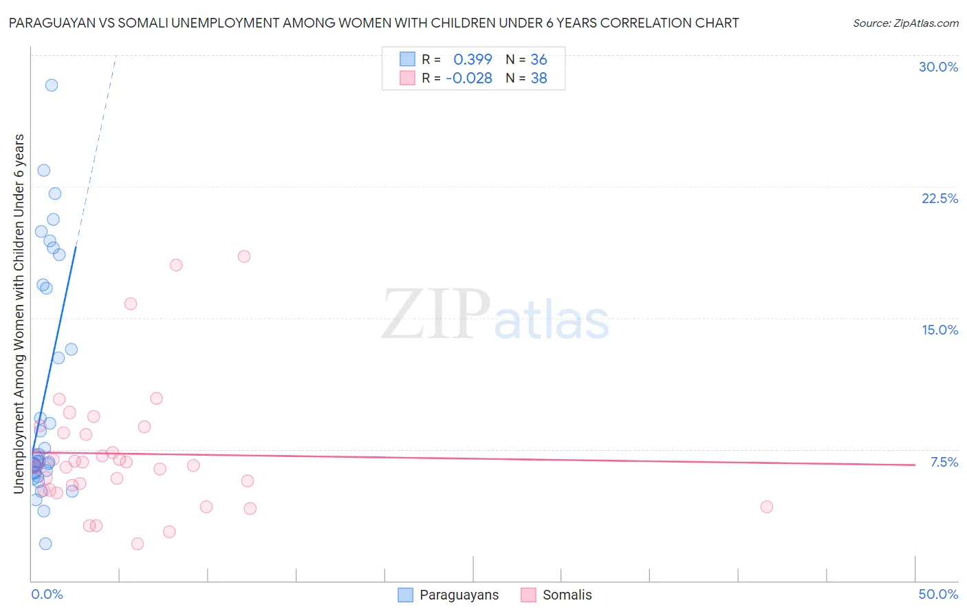 Paraguayan vs Somali Unemployment Among Women with Children Under 6 years