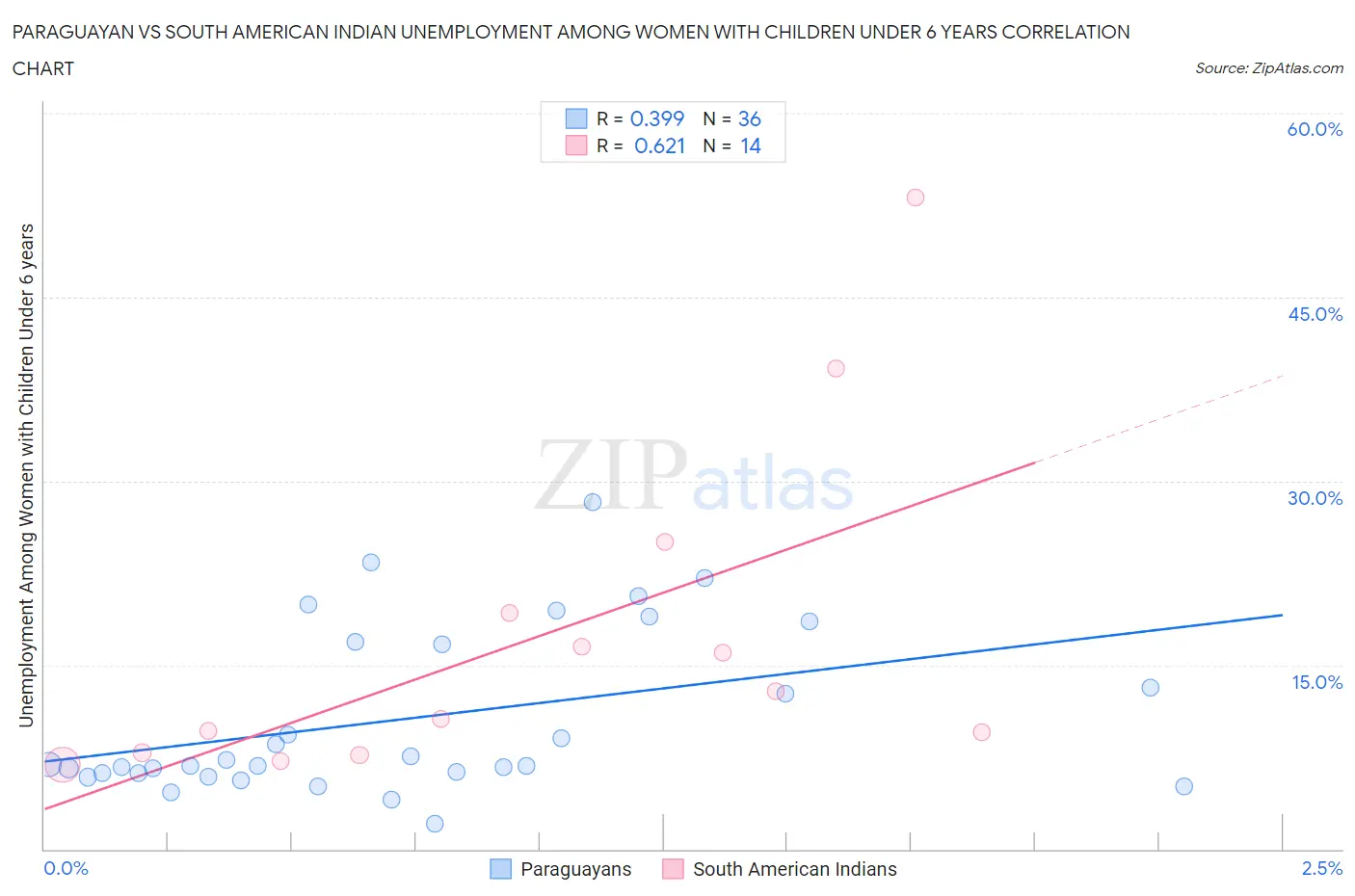 Paraguayan vs South American Indian Unemployment Among Women with Children Under 6 years