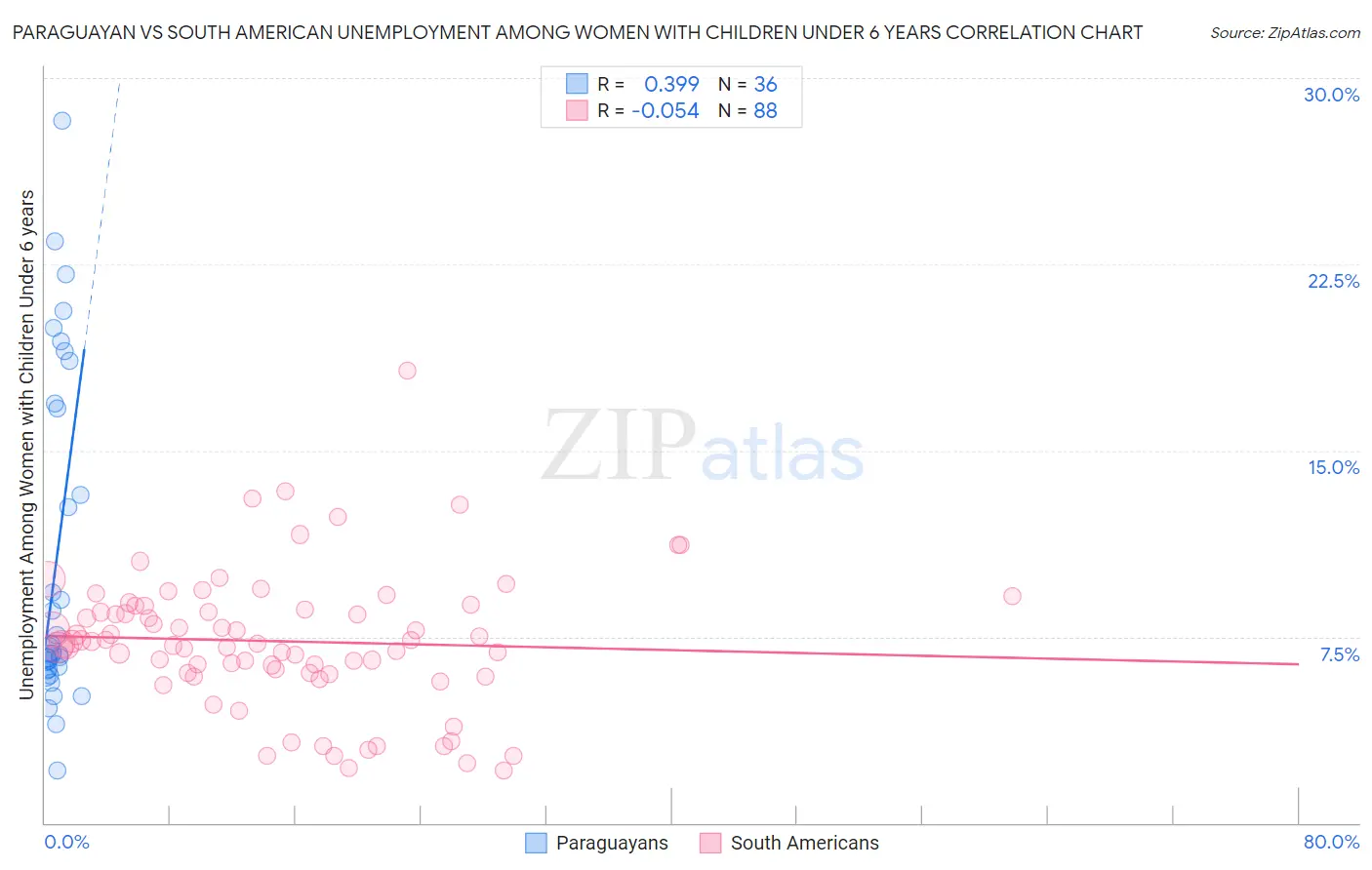 Paraguayan vs South American Unemployment Among Women with Children Under 6 years