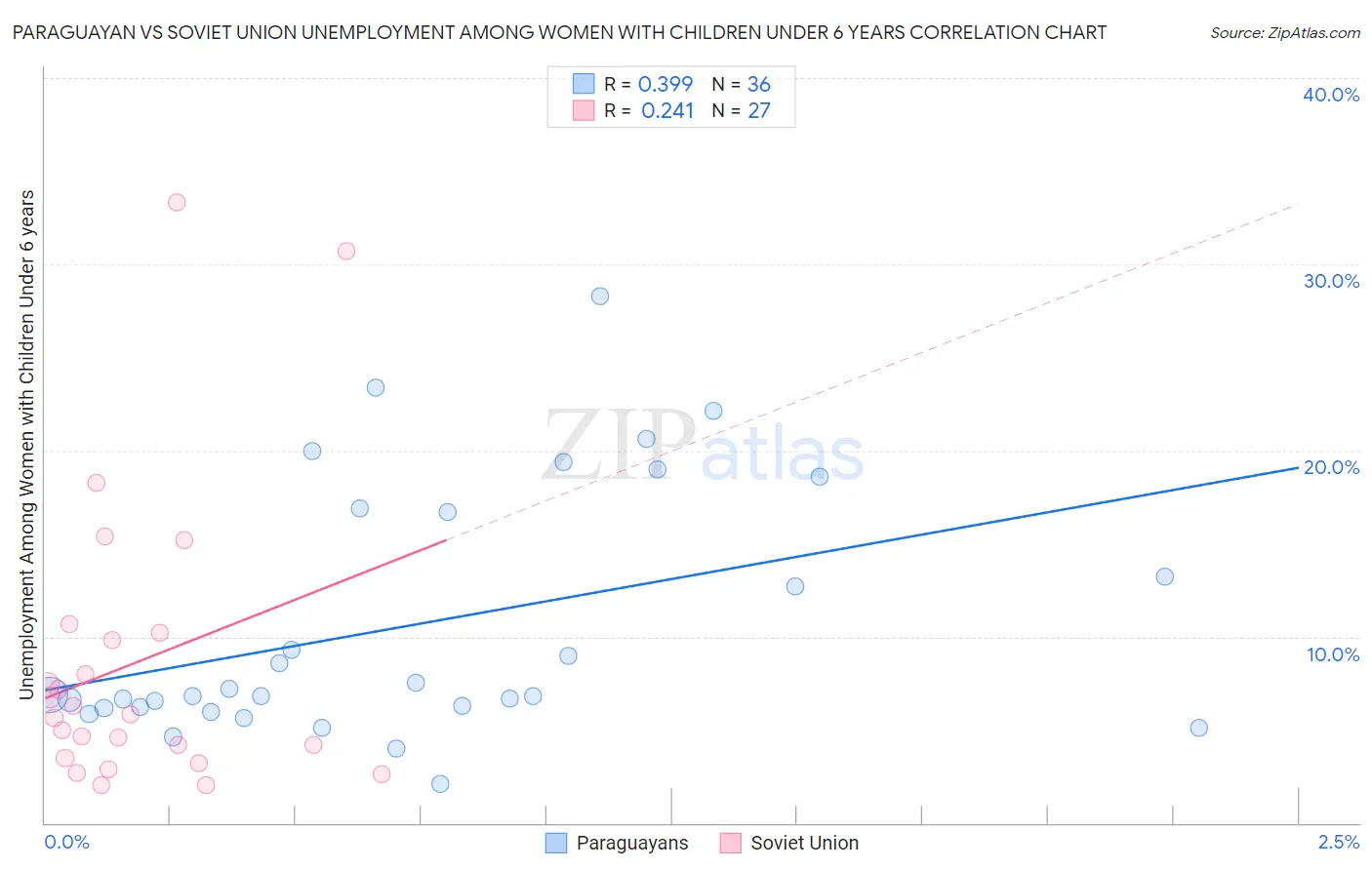 Paraguayan vs Soviet Union Unemployment Among Women with Children Under 6 years