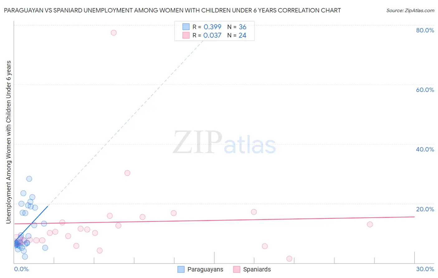 Paraguayan vs Spaniard Unemployment Among Women with Children Under 6 years