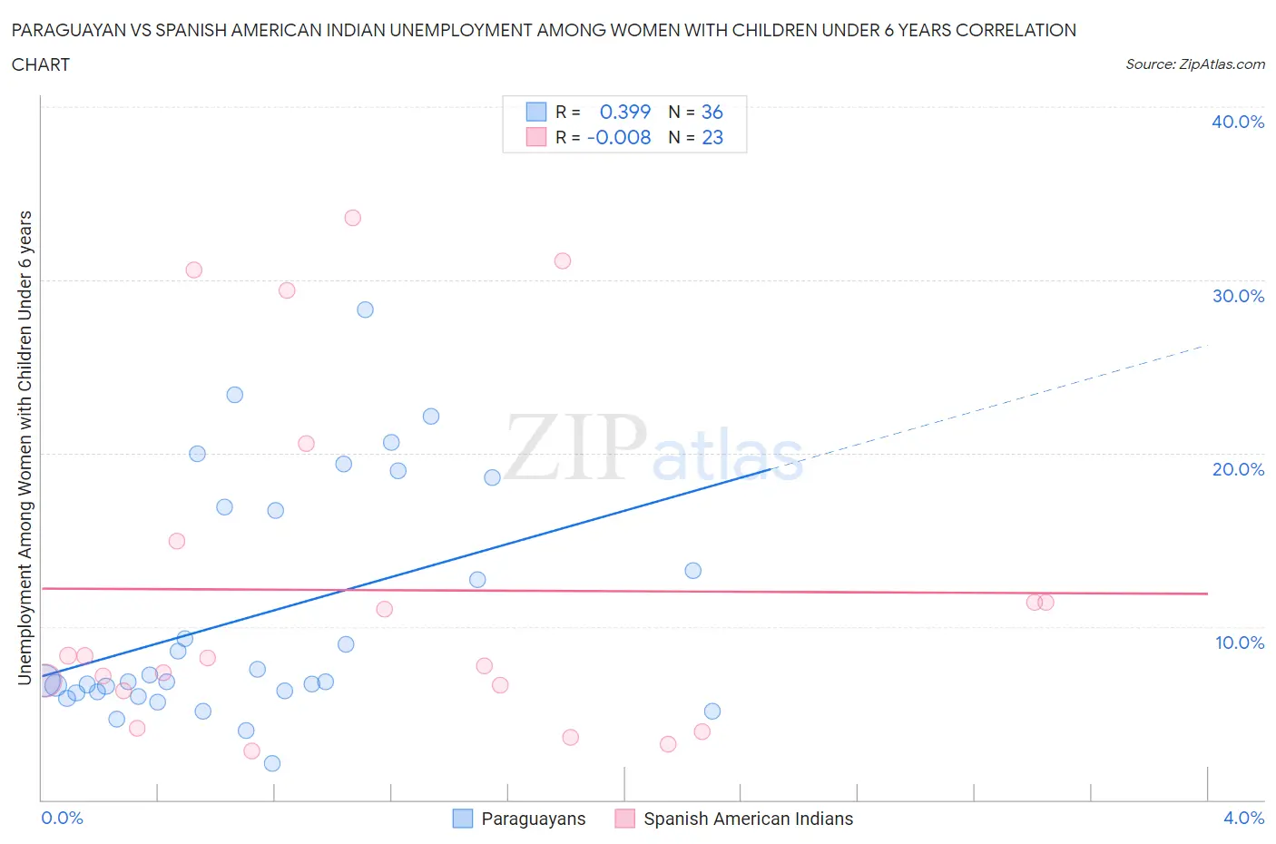 Paraguayan vs Spanish American Indian Unemployment Among Women with Children Under 6 years