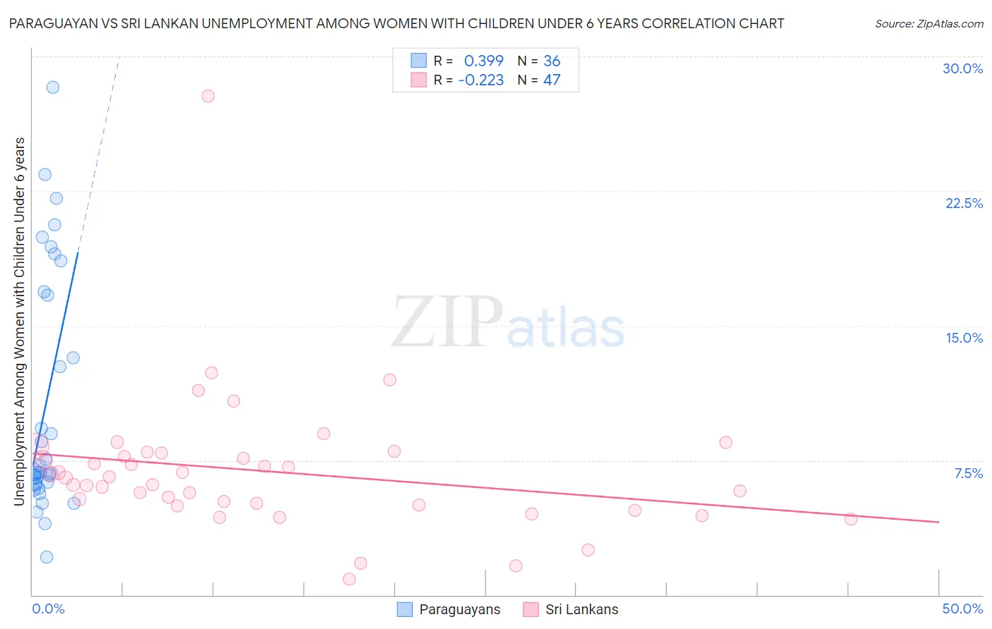 Paraguayan vs Sri Lankan Unemployment Among Women with Children Under 6 years