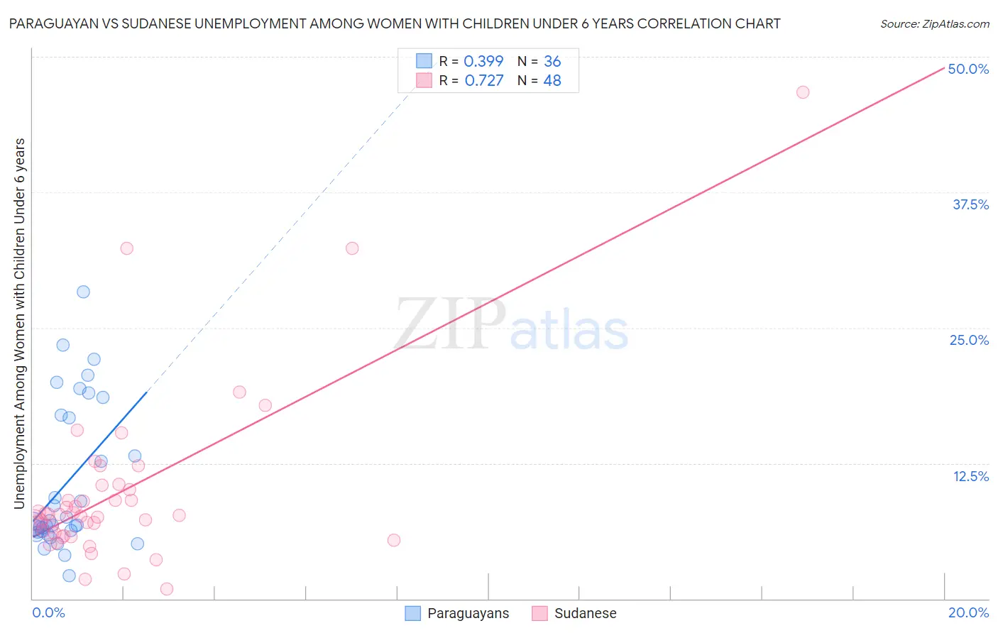 Paraguayan vs Sudanese Unemployment Among Women with Children Under 6 years