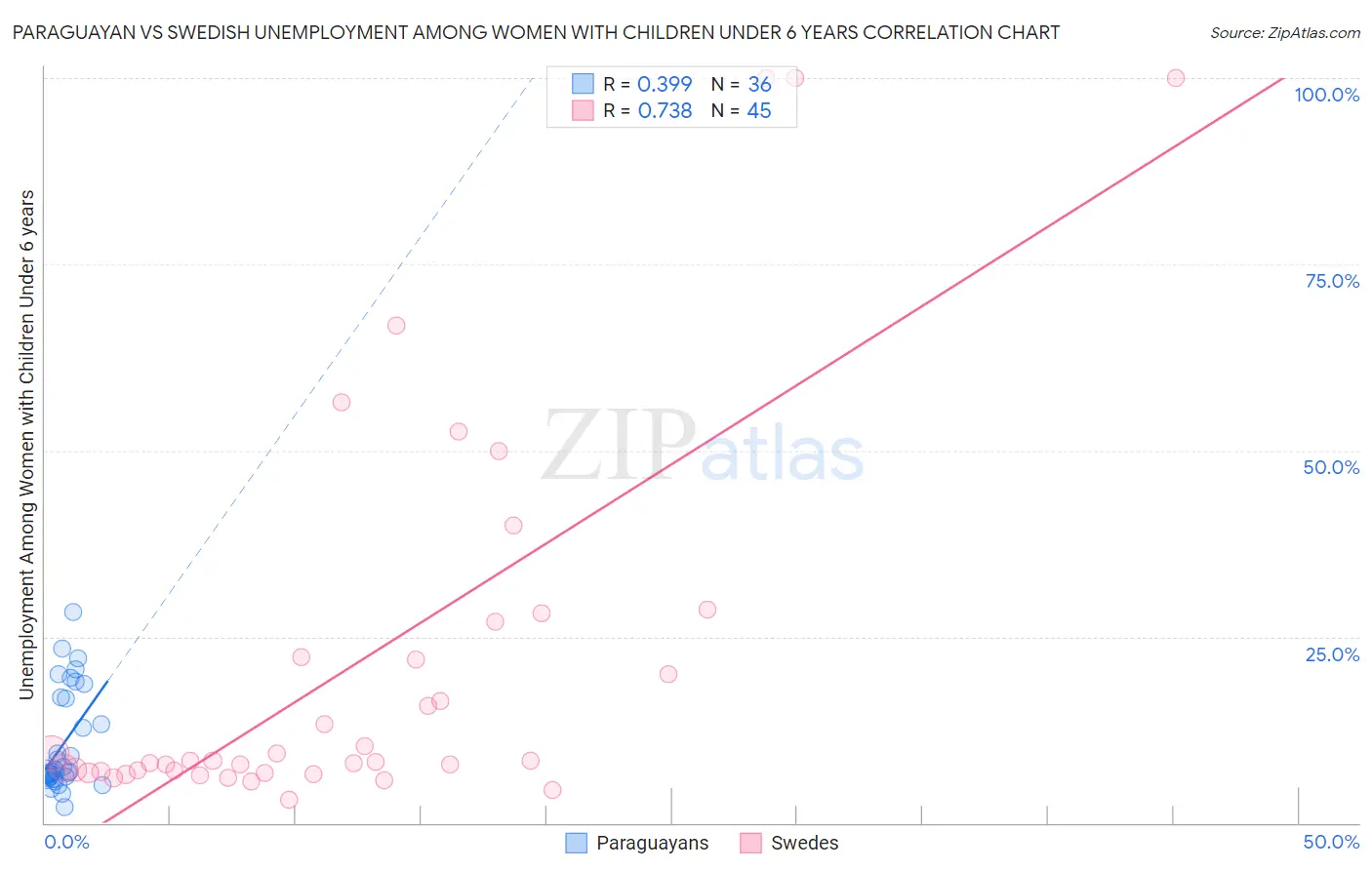 Paraguayan vs Swedish Unemployment Among Women with Children Under 6 years