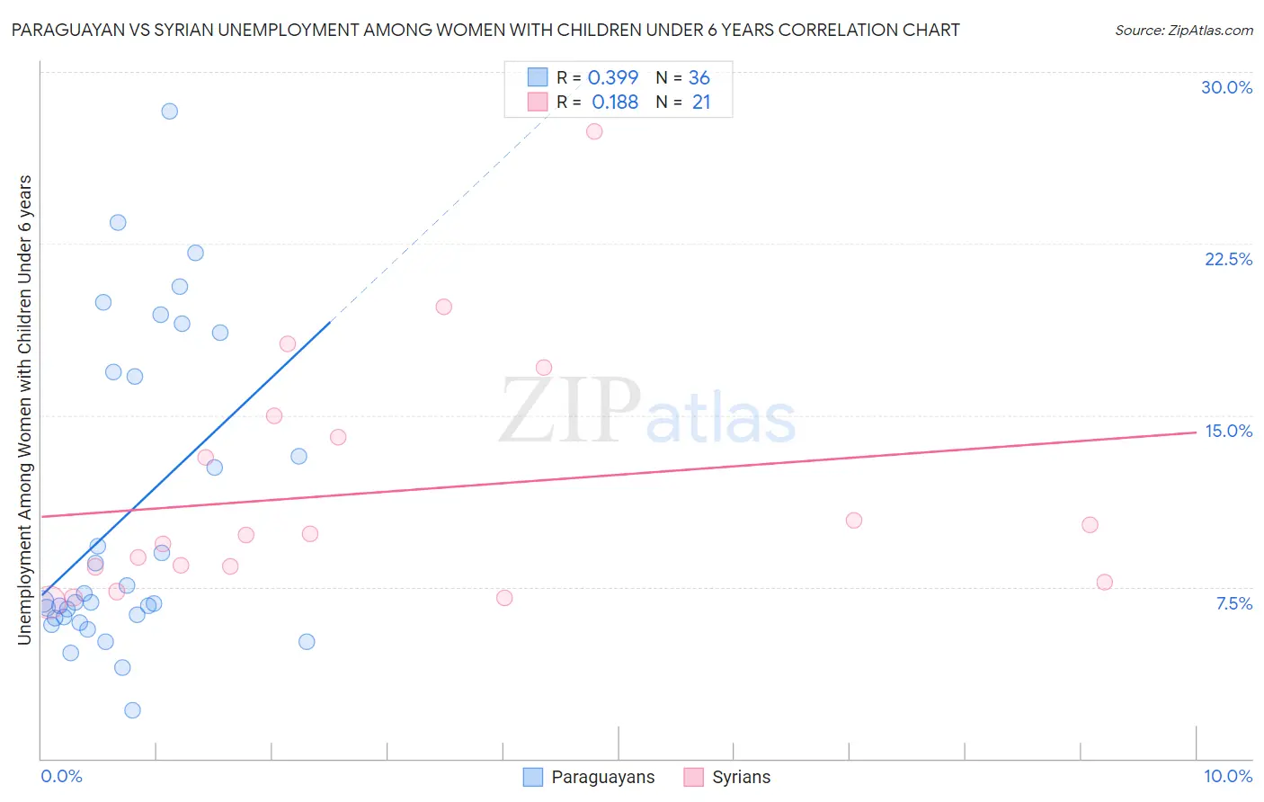 Paraguayan vs Syrian Unemployment Among Women with Children Under 6 years