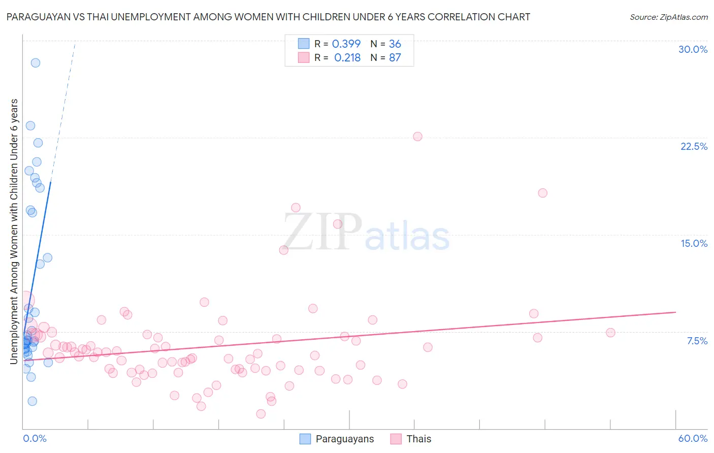 Paraguayan vs Thai Unemployment Among Women with Children Under 6 years