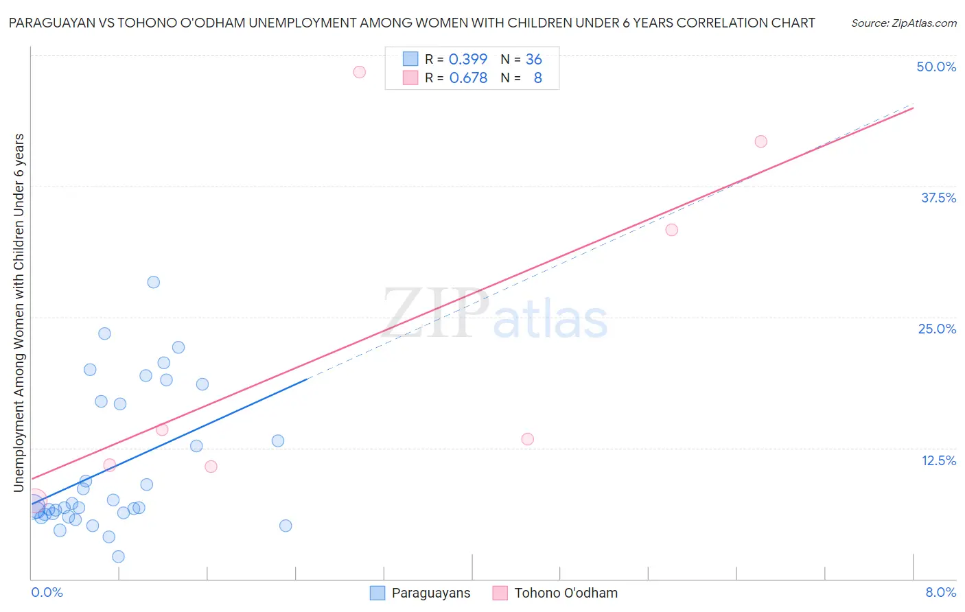 Paraguayan vs Tohono O'odham Unemployment Among Women with Children Under 6 years