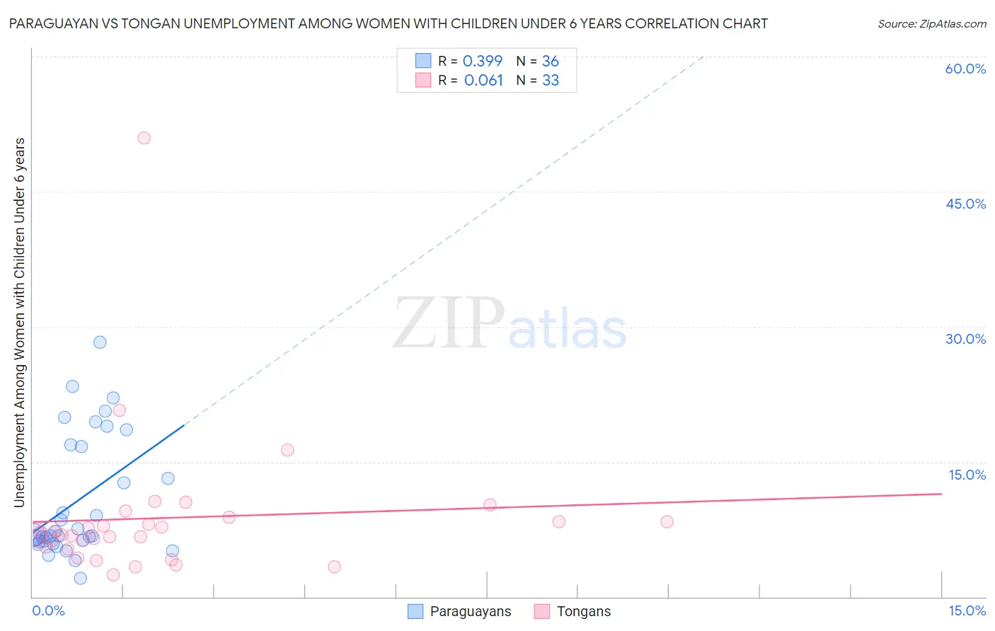 Paraguayan vs Tongan Unemployment Among Women with Children Under 6 years