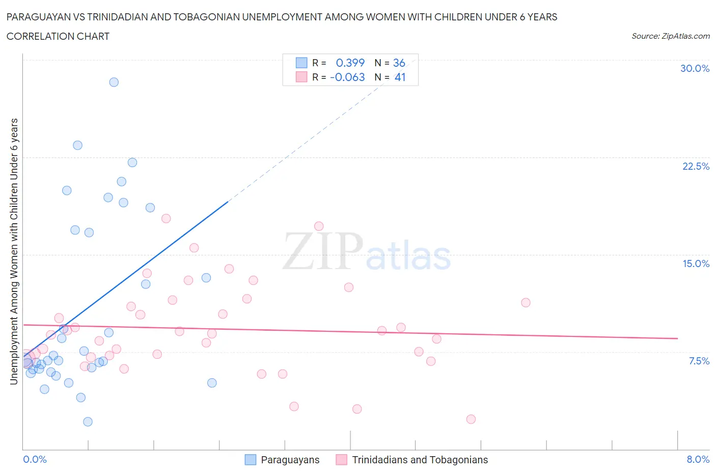 Paraguayan vs Trinidadian and Tobagonian Unemployment Among Women with Children Under 6 years