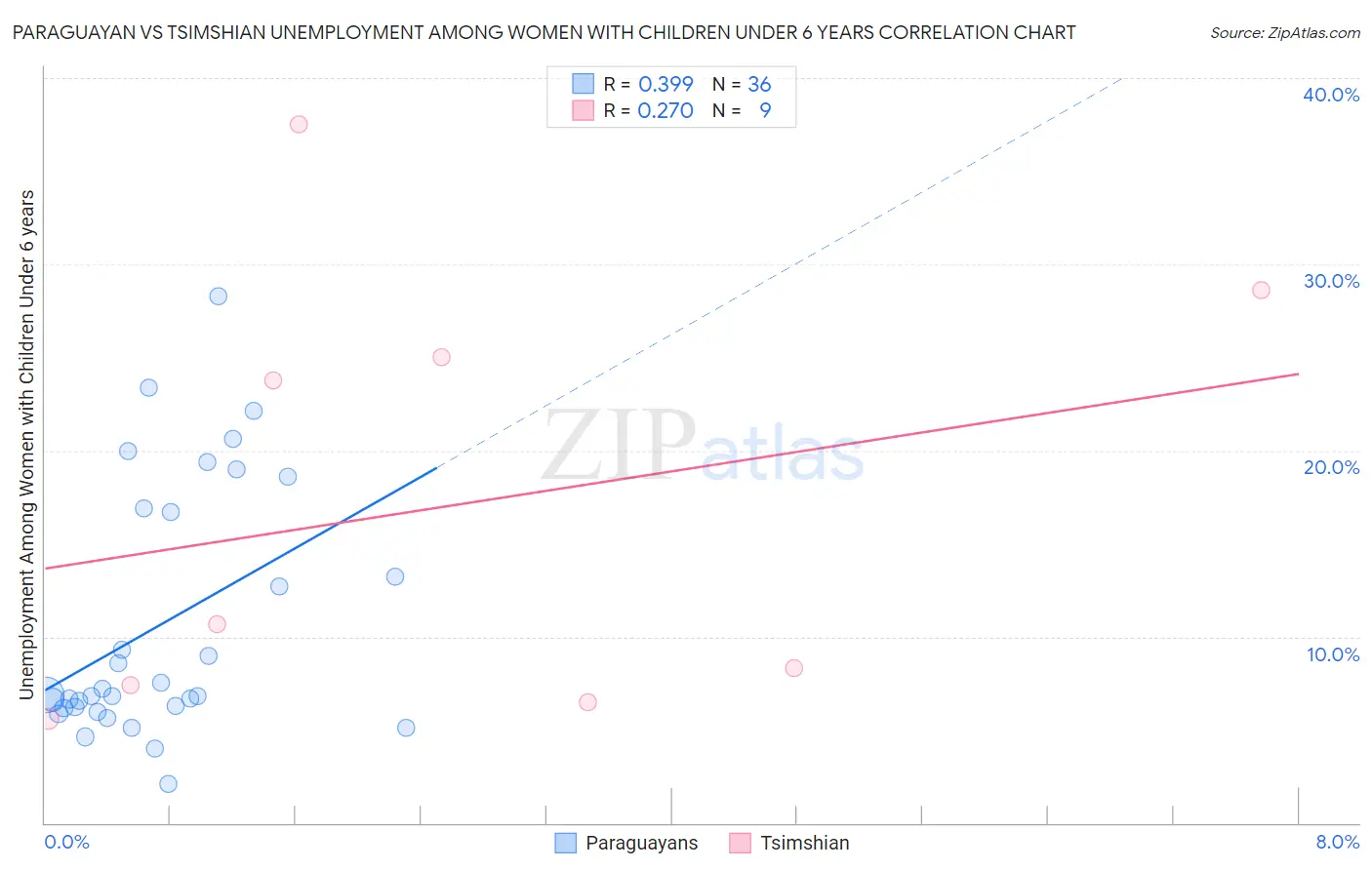 Paraguayan vs Tsimshian Unemployment Among Women with Children Under 6 years