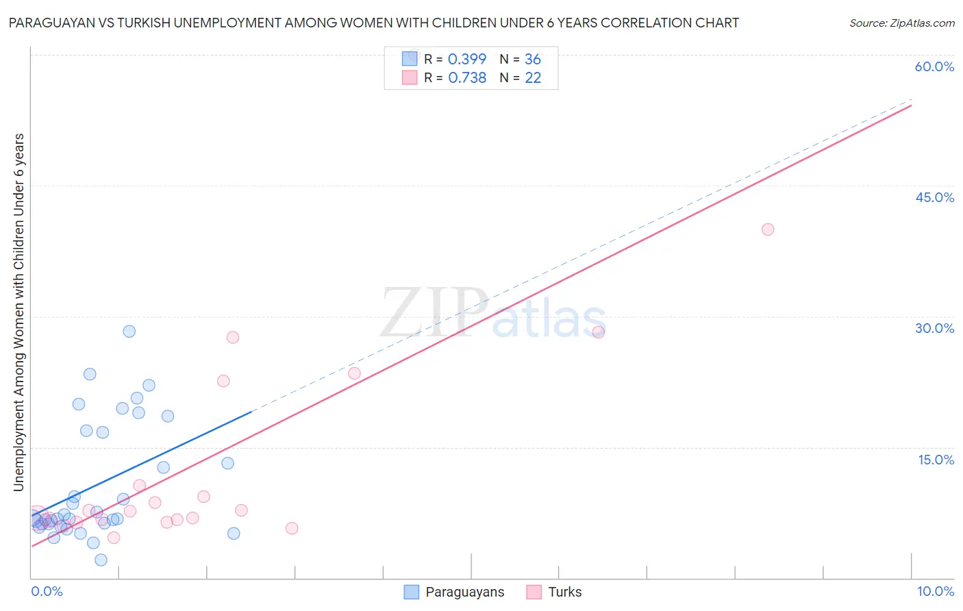 Paraguayan vs Turkish Unemployment Among Women with Children Under 6 years
