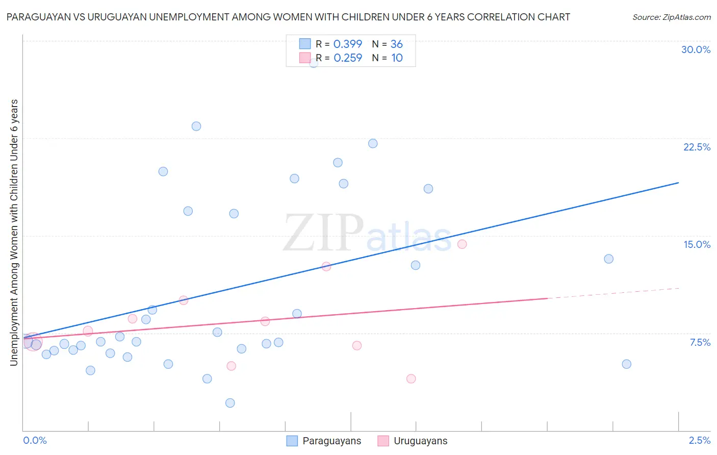 Paraguayan vs Uruguayan Unemployment Among Women with Children Under 6 years