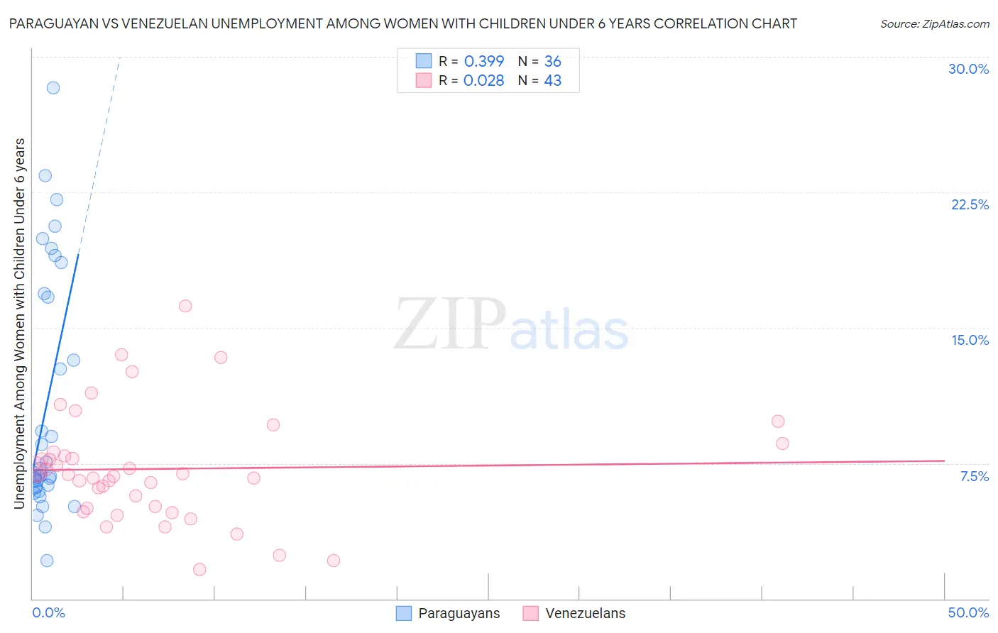 Paraguayan vs Venezuelan Unemployment Among Women with Children Under 6 years