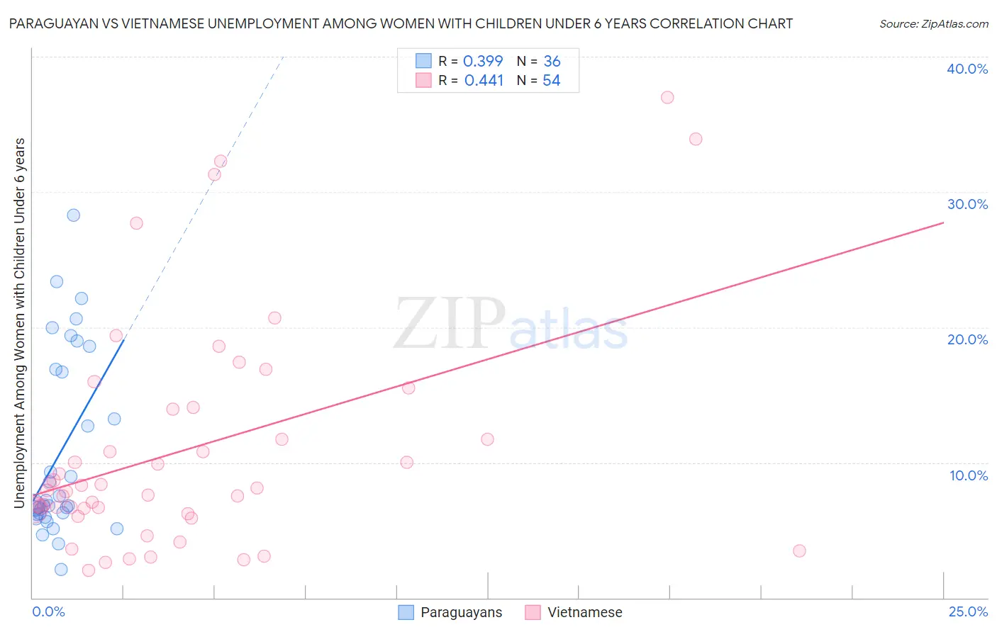 Paraguayan vs Vietnamese Unemployment Among Women with Children Under 6 years