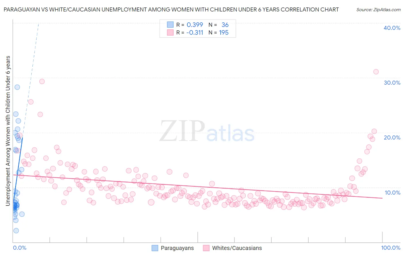 Paraguayan vs White/Caucasian Unemployment Among Women with Children Under 6 years