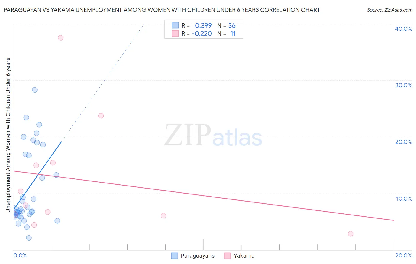 Paraguayan vs Yakama Unemployment Among Women with Children Under 6 years