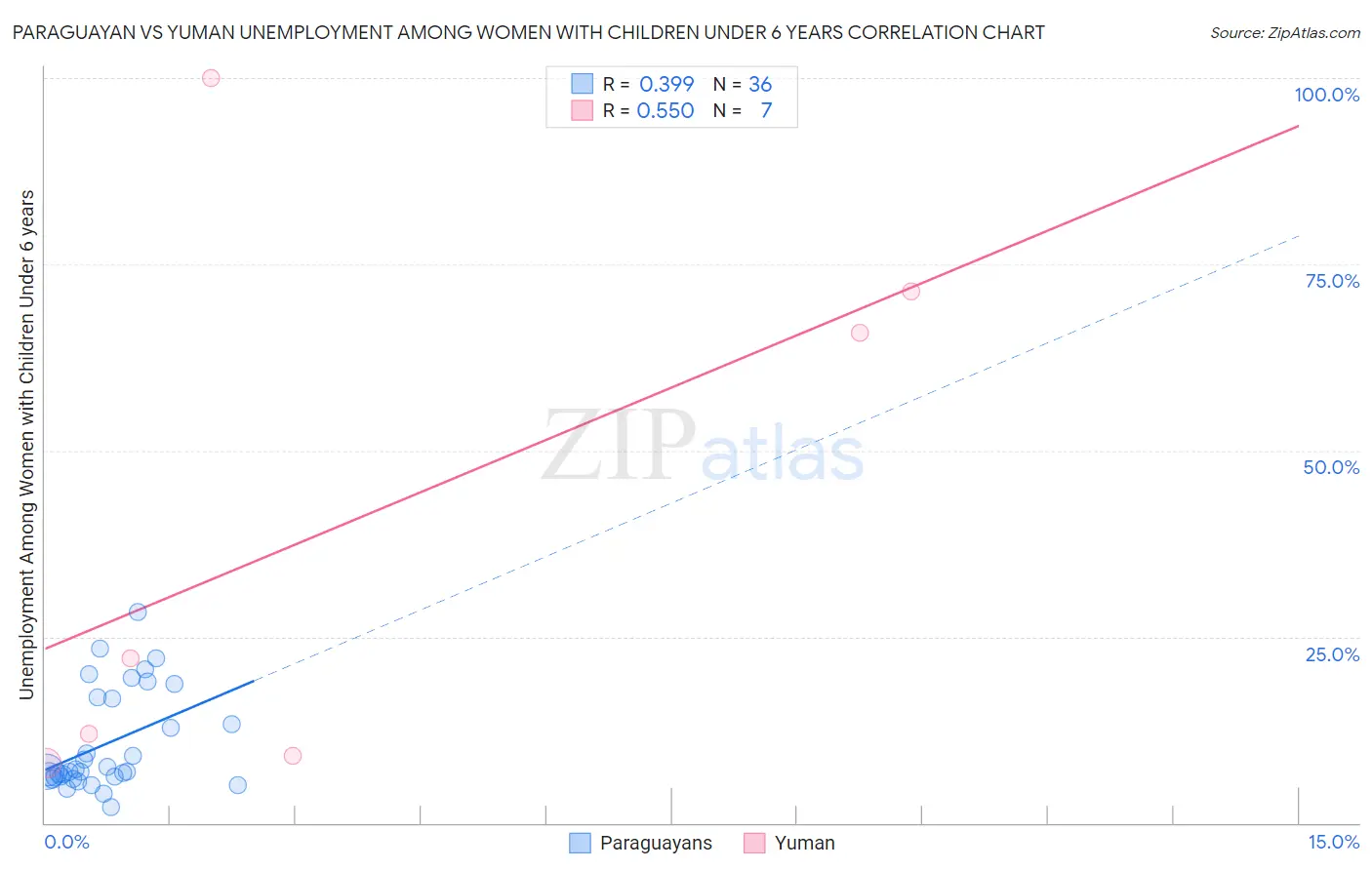 Paraguayan vs Yuman Unemployment Among Women with Children Under 6 years