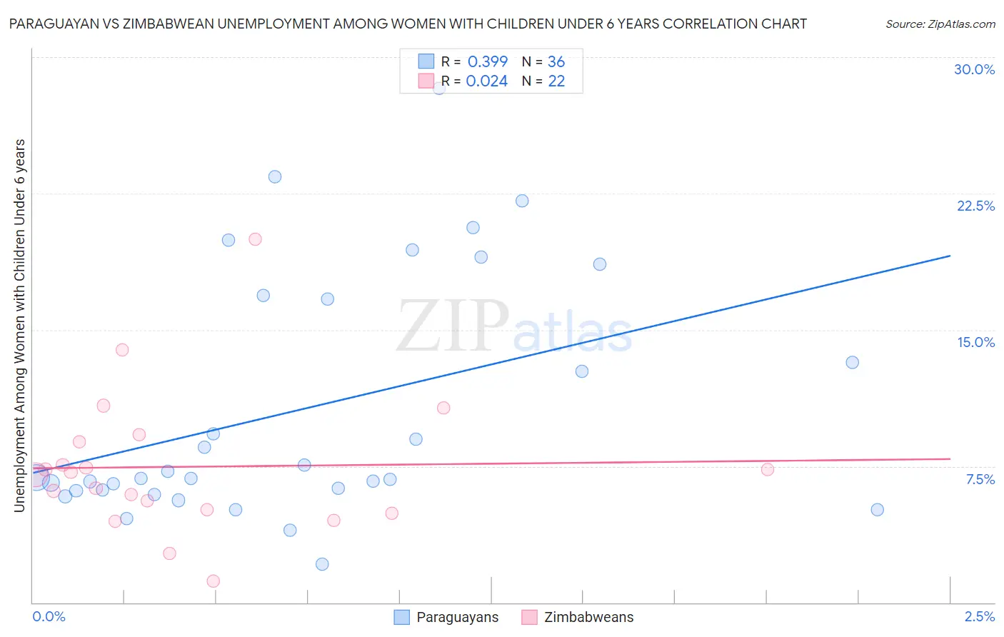 Paraguayan vs Zimbabwean Unemployment Among Women with Children Under 6 years