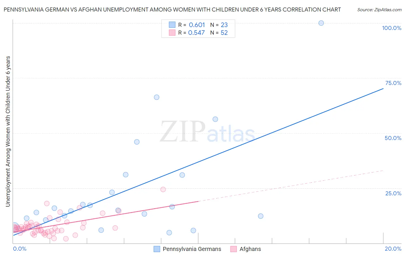 Pennsylvania German vs Afghan Unemployment Among Women with Children Under 6 years