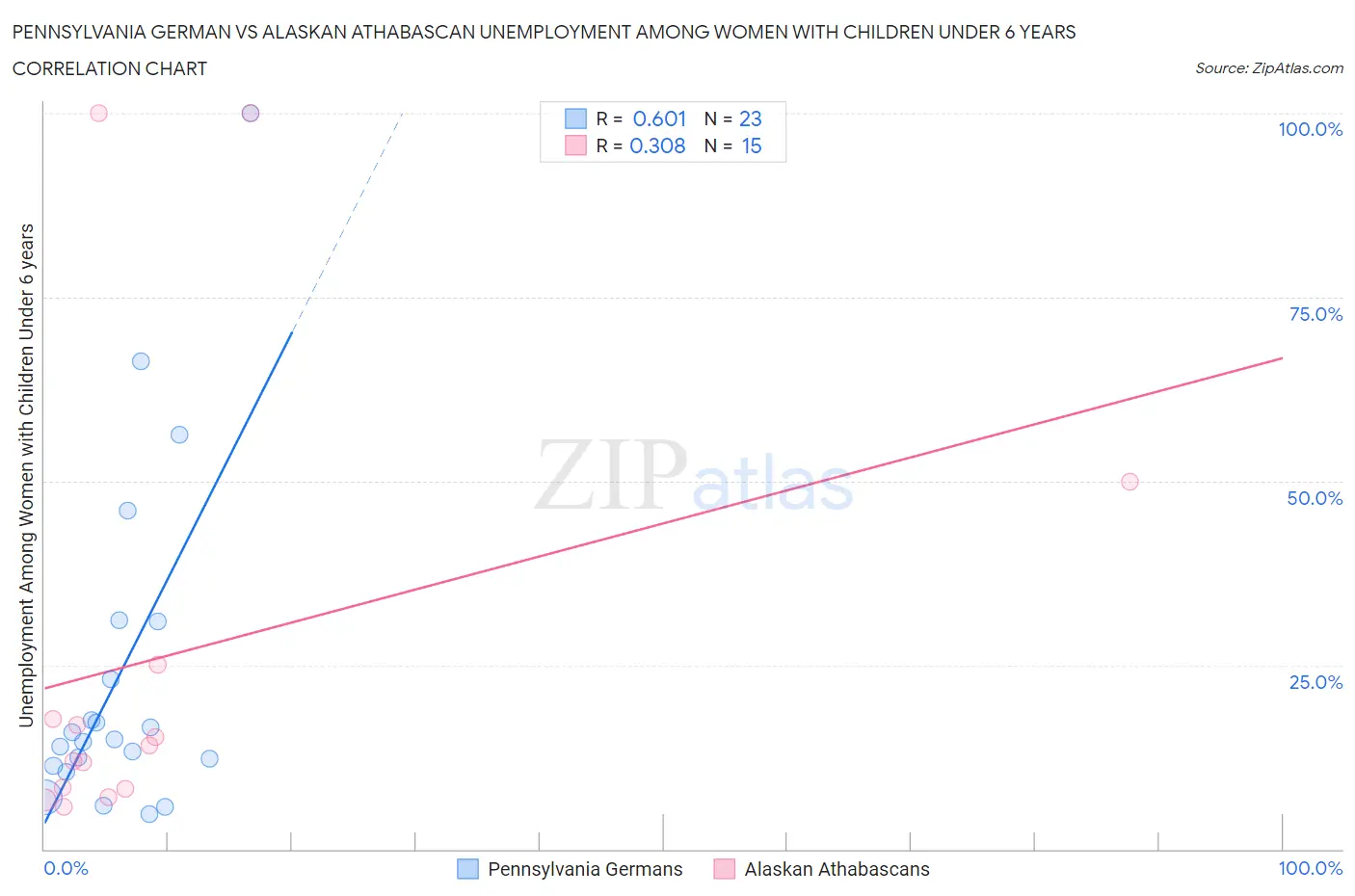 Pennsylvania German vs Alaskan Athabascan Unemployment Among Women with Children Under 6 years