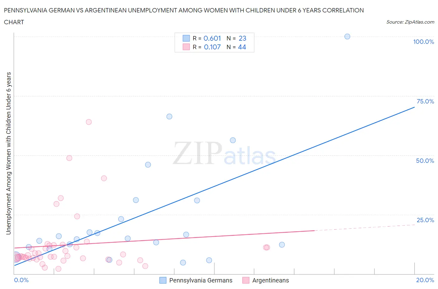 Pennsylvania German vs Argentinean Unemployment Among Women with Children Under 6 years