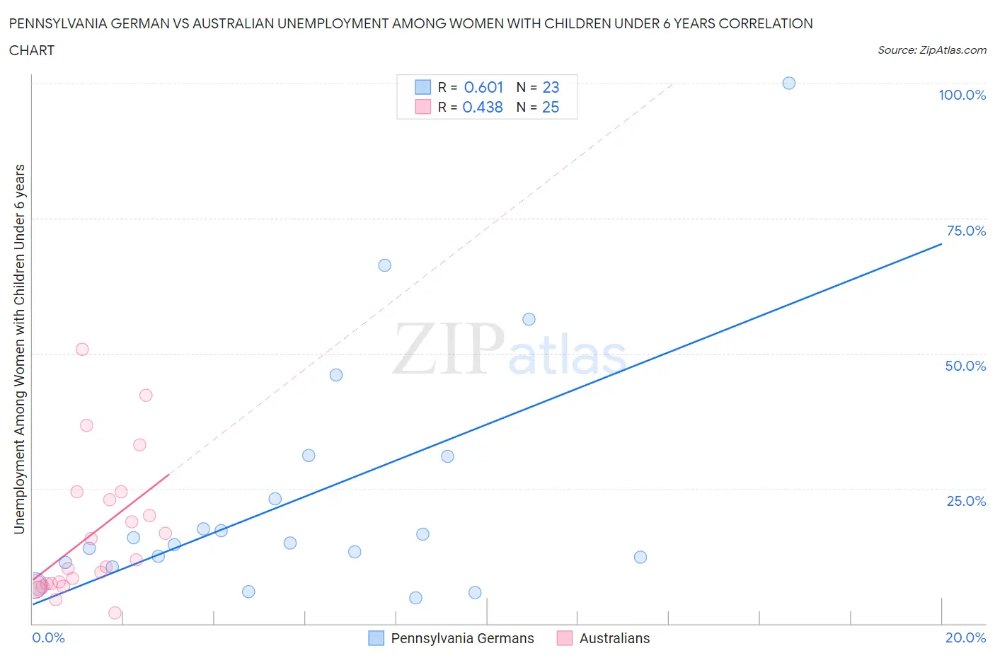 Pennsylvania German vs Australian Unemployment Among Women with Children Under 6 years